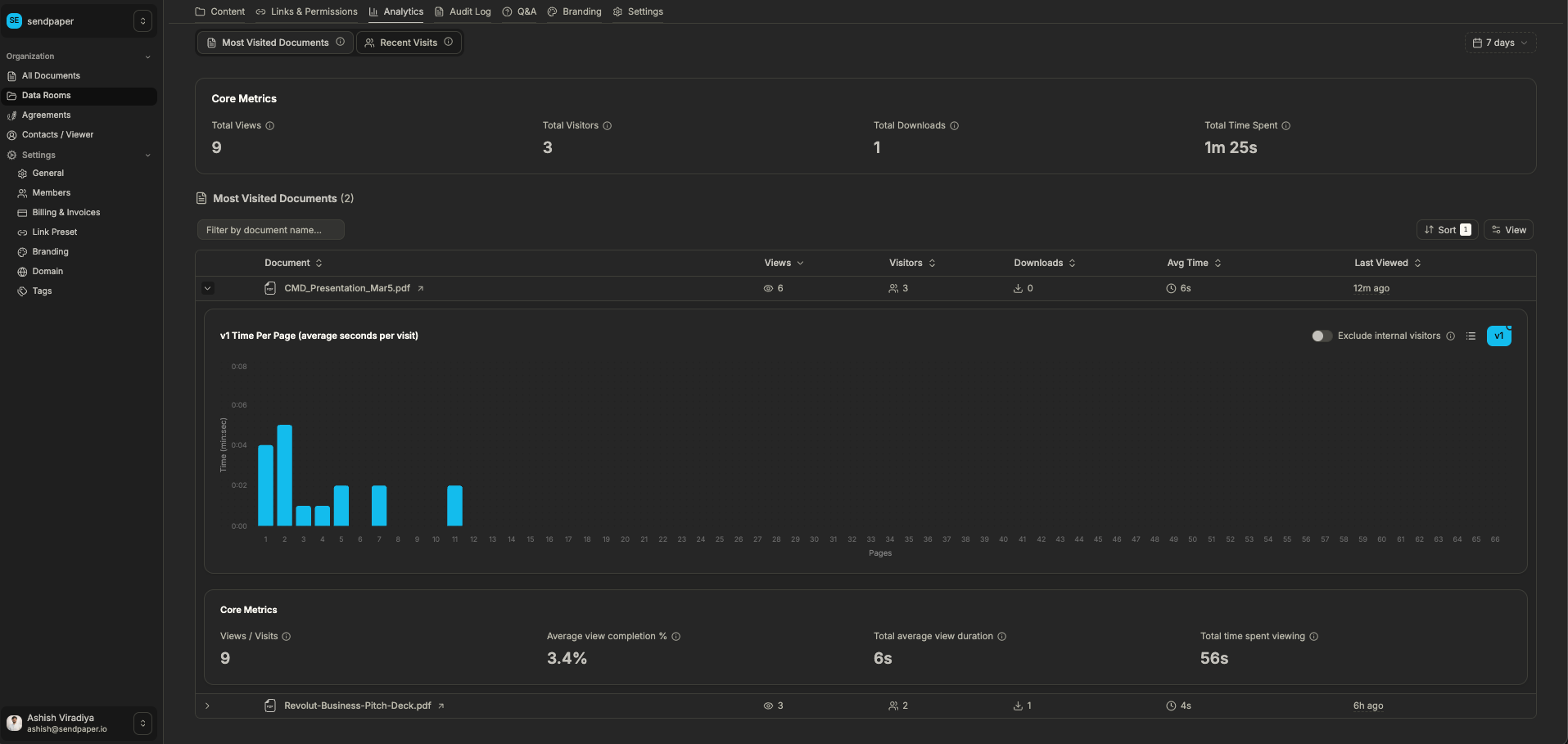 Data room analytics: Most Visited Documents tab in Sendpaper with views, visitors, downloads, and time spent per document